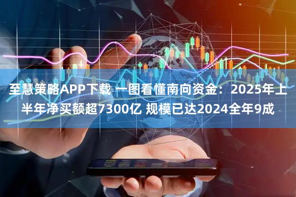 至慧策略APP下载 一图看懂南向资金：2025年上半年净买额超7300亿 规模已达2024全年9成